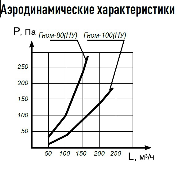 Аэродинамические характеристики вытяжек Гном