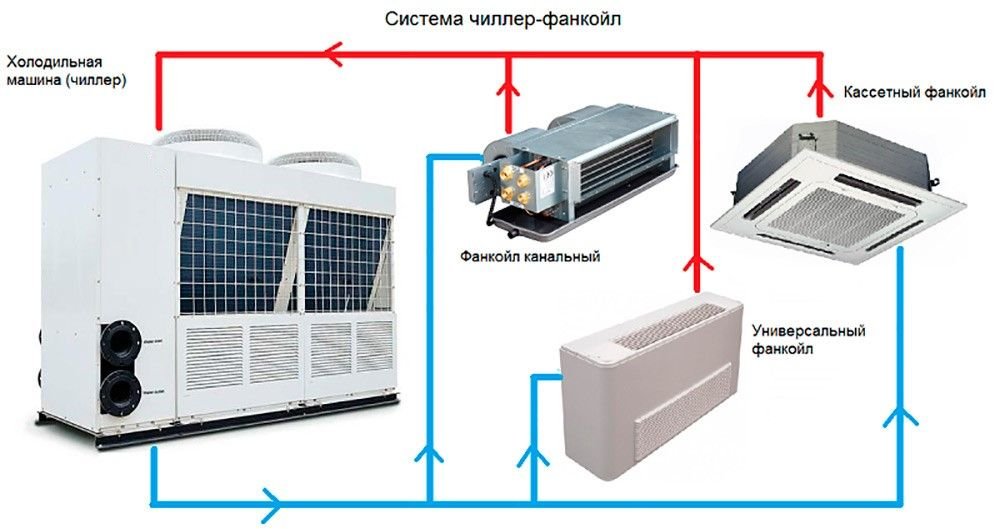 промышленное кондиционирование и охлаждение воздуха