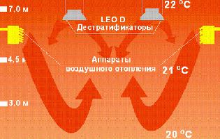 применение дестратификаторов