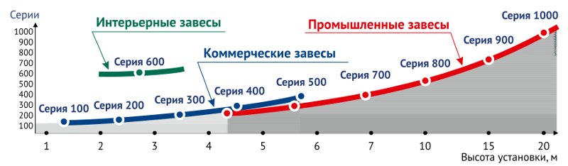 тепловые завесы тепломаш в челябинске