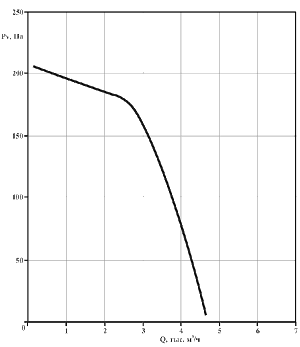 Аэродинамические характеристики вентилятора ВРК (Унивент)