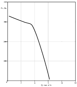 Аэродинамические характеристики вентилятора ВРК (Унивент)
