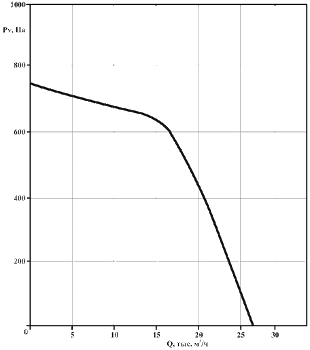 Аэродинамические характеристики вентилятора ВРК (Унивент)