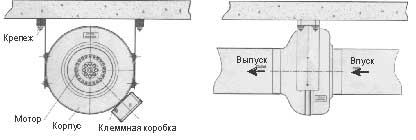 Монтаж канального вентилятора ВКК