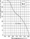 График аэродинамики вентилятора ВО 3