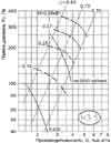 Аэродинамические характеристики вентилятора ВО № 3,5