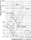 Аэродинамические характеристики вентилятора ВО № 5