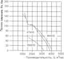 Вентиляторы осевые с внешним ротором ВО 400